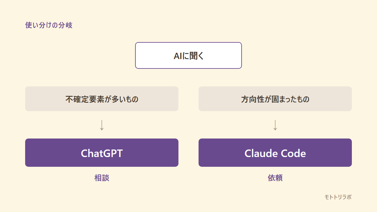 ChatGPTとClaude Codeの使い分けを示す図解。不確定要素が多いものはChatGPTへ相談、方向性が固まったものはClaude Codeへ依頼、と分岐する様子を表す。