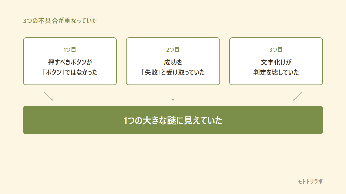 体組成計データの自動取得で重なっていた3つの不具合(押すべきボタンがボタンではなかった/成功を失敗と受け取っていた/文字化けが判定を壊していた)が、1つの大きな謎に見えていたことを示す図解。
