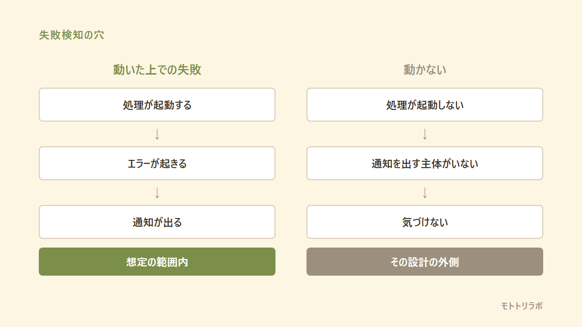 失敗検知の穴を示す図解。動いた上での失敗は通知が出て想定の範囲内だが、処理が起動しない場合は通知を出す主体がいないため気づけず、設計の外側になることを表す。