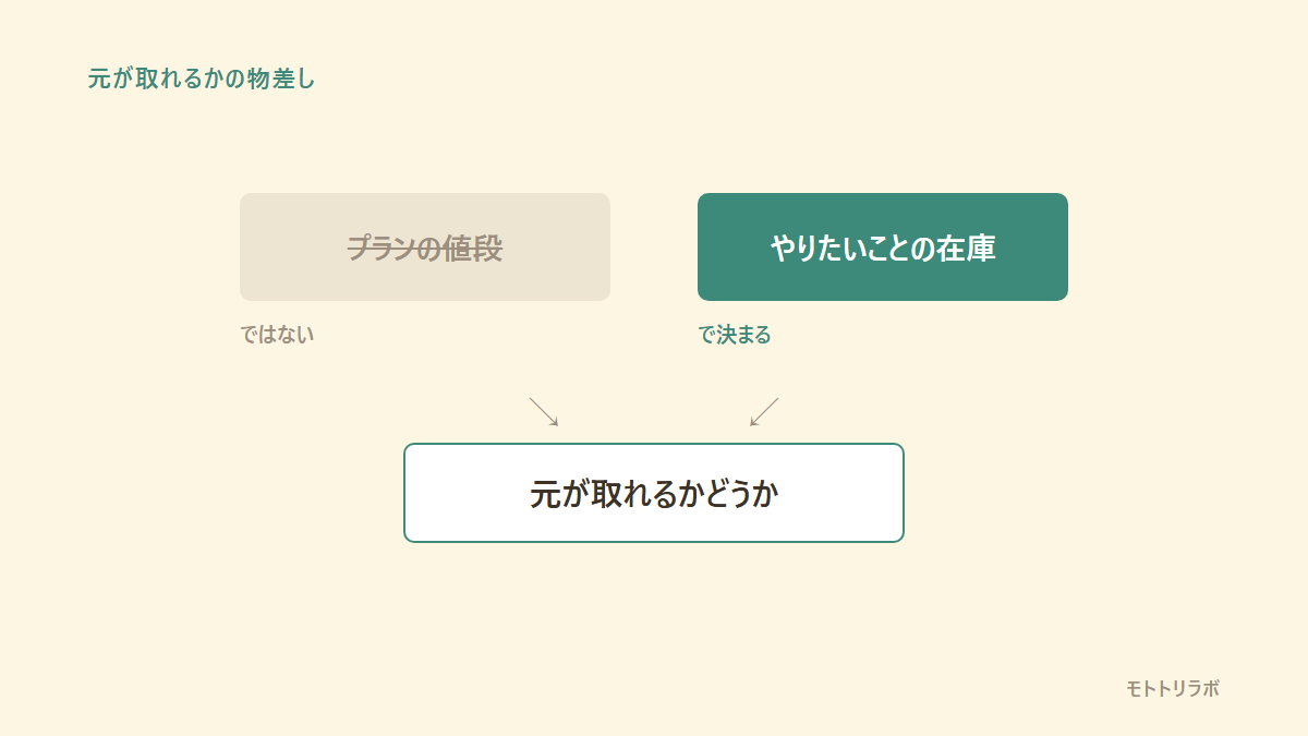 Claude Codeの定額プランで元が取れるかの物差しを示す図解。プランの値段ではなく、やりたいことの在庫で決まることを表す。