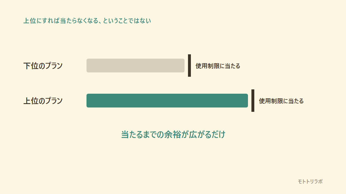上位プランでも使用制限に当たることを示す図解。下位のプランも上位のプランも終端で使用制限に当たり、上位は当たるまでの余裕が広がるだけであることを表す。