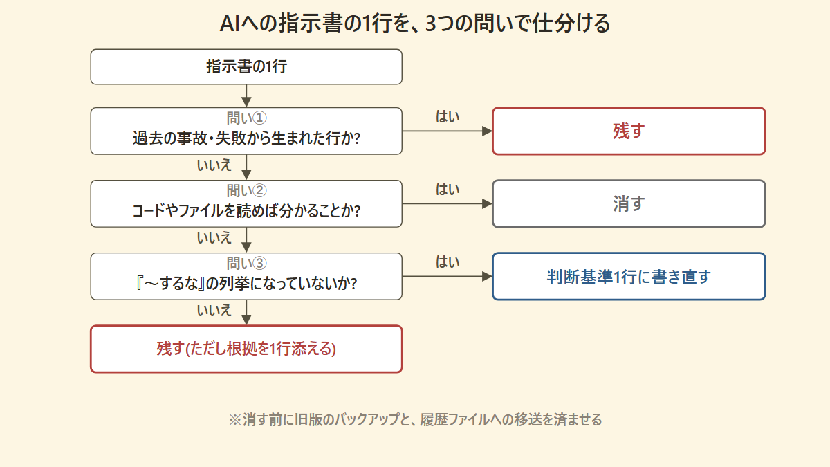 AIへの指示書の1行を3つの問いで仕分けるフロー図: 事故由来なら残す、コードを読めば分かるなら消す、禁止の列挙なら判断基準1行に書き直す